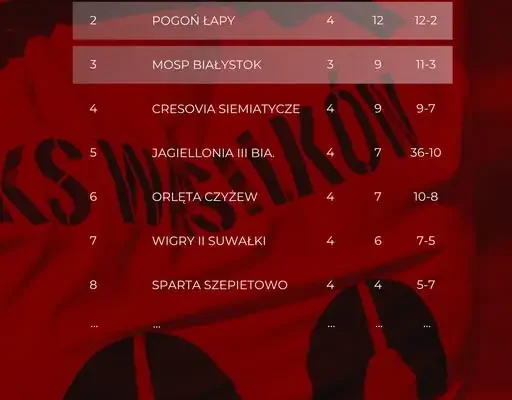 KS II Wasilków liderem klasy okręgowej po czterech zwycięstwach