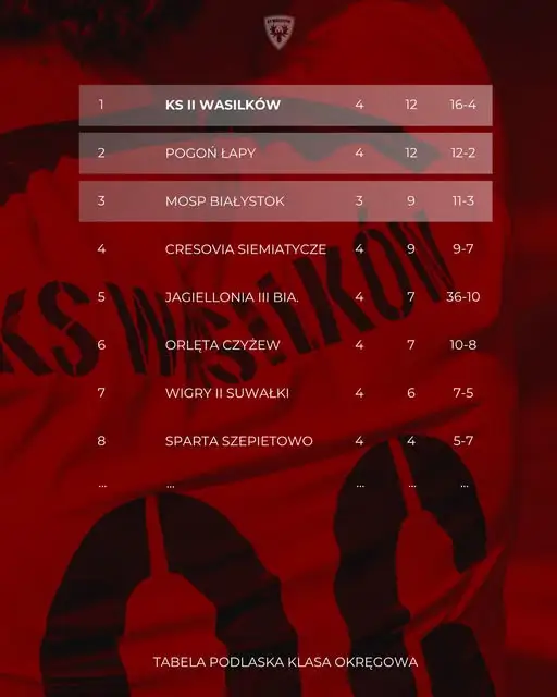 KS II Wasilków liderem klasy okręgowej po czterech zwycięstwach