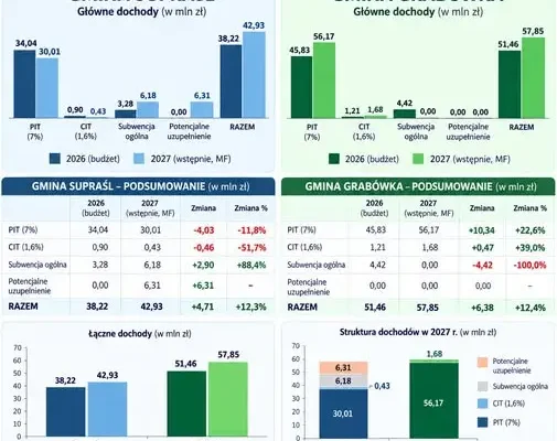 Budżet Supraśla 2027: nowe dane MF zmieniają obraz finansów gminy
