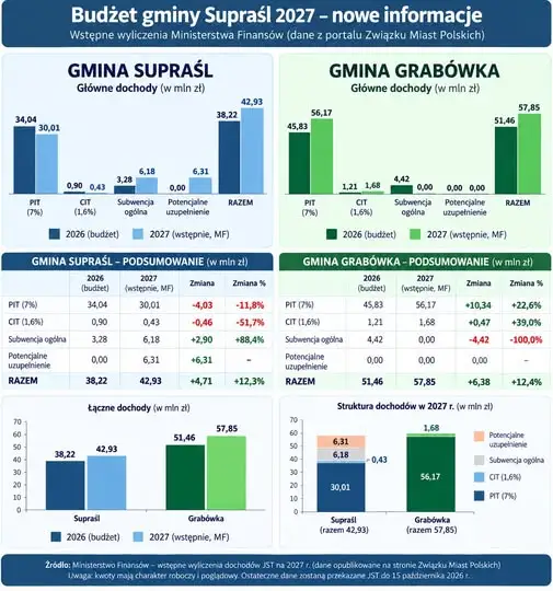 Budżet Supraśla 2027: nowe dane MF zmieniają obraz finansów gminy