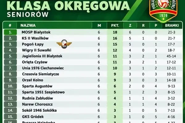 Pogoń Łapy na podium po sześciu kolejkach Podlaskiej Klasy Okręgowej