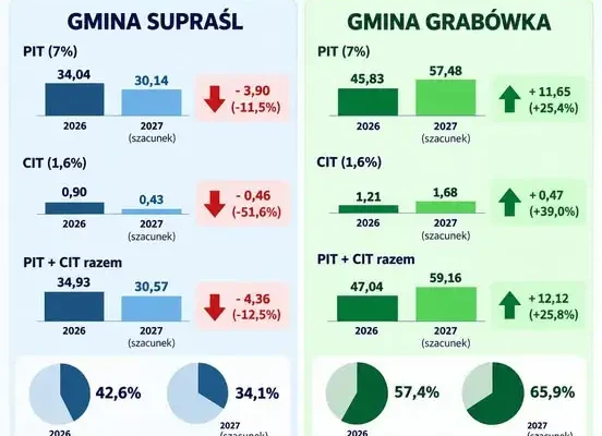 Supraśl i Grabówka: co dane Ministerstwa Finansów mówią o dochodach z PIT i CIT w 2027 roku?